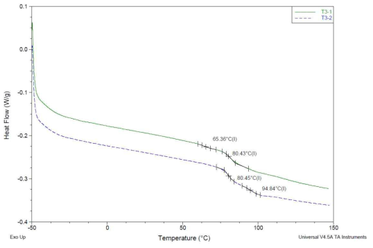 T3(PVC 70% / SAN 30%) DSC 분석결과