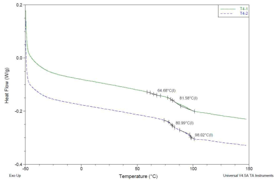 T4(PVC 60% / SAN 40%) DSC 분석결과