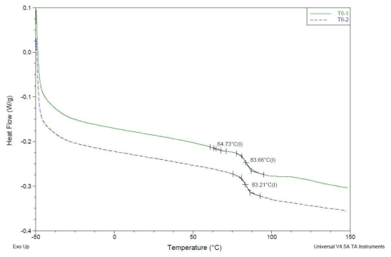 T6(PVC 80% / SAN 10% / PMMA 10% ) DSC 분석결과