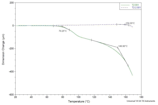 T2(PVC 80% / SAN 2%) TMA 분석결과
