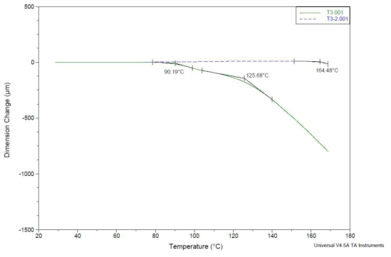 T3(PVC 70% / SAN 30%) TMA 분석결과