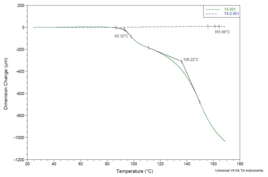 T4(PVC 60% / SAN 40%) TMA 분석결과