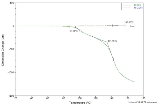 T5(PVC 50% / SAN 50%) TMA 분석결과