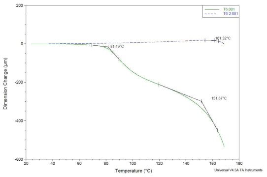 T6(PVC 80% / SAN 10% / PMMA 10% ) TMA 분석결과