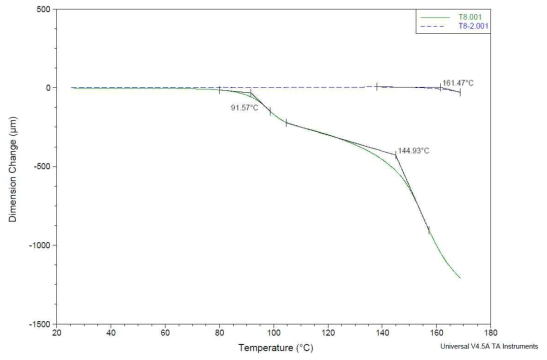 T8(PVC 60% / SAN 30% / PMMA 10% ) TMA 분석결과