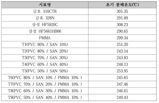 제조사별 SAN계 수지 및 PVC/아크릴 수지의 함량별 초기 분해온도