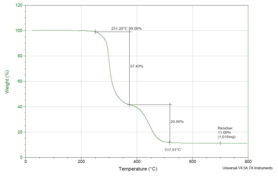 T1(PVC 90% / SAN 10%) TGA 분석결과