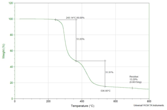 T2(PVC 80% / SAN 20%) TGA 분석결과