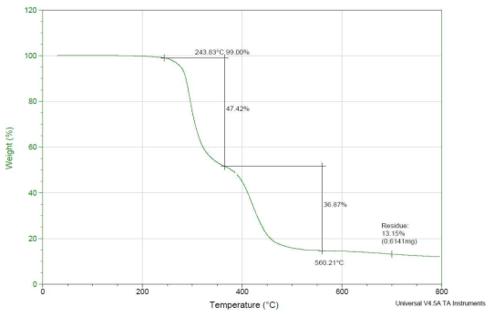 T3(PVC 70% / SAN 30%) TGA 분석결과