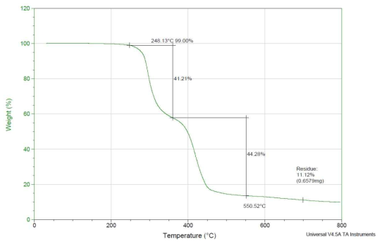 T4(PVC 60% / SAN 40%) TGA 분석결과