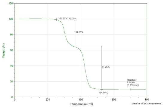 T5(PVC 50% / SAN 50%) TGA분석결과