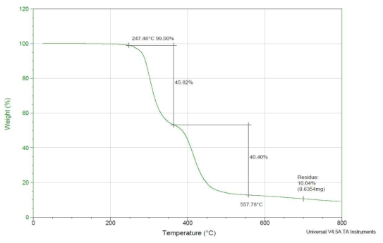 T7(PVC 70% / SAN 20% / PMMA 10% ) TGA 분석결과