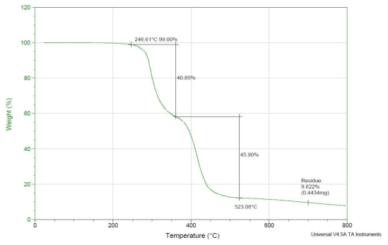 T8(PVC 60% / SAN 30% / PMMA 10% ) TGA 분석결과