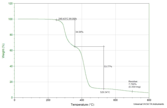 T9(PVC 50% / SAN 40% / PMMA 10% ) TGA 분석결과