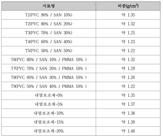 PVC/아크릴 블렌딩 수지 및 내열보조제(CPVC) 함량별 비중 측정 결과