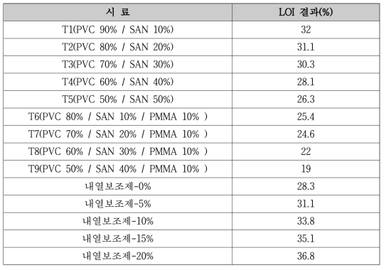 PVC/아크릴 블렌딩 수지 및 내열보조제(CPVC) 함량별 난연성 측정 결과