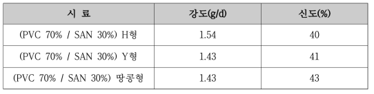 PVC 70% / SAN 30% 블렌딩 수지의 단면에 따른 강신도 결과