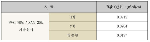 PVC 70% / SAN 30% 가발원사의 단면별 굽힘강성(Bending Rigidity) 결과