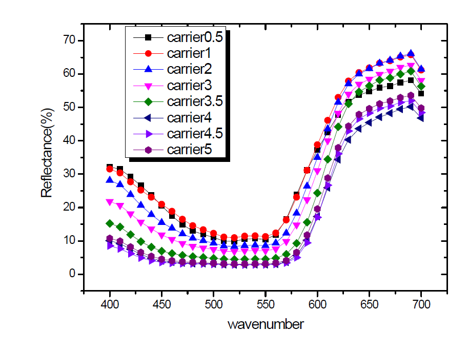 캐리어 함량별 색차 측정결과