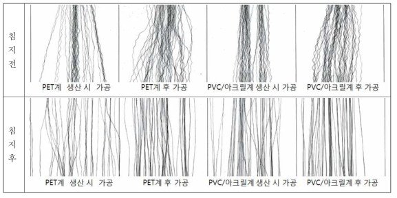 PET계, PVC/아크릴계 소재 브레이드 가공사의 가공 시기별 크림프 변화