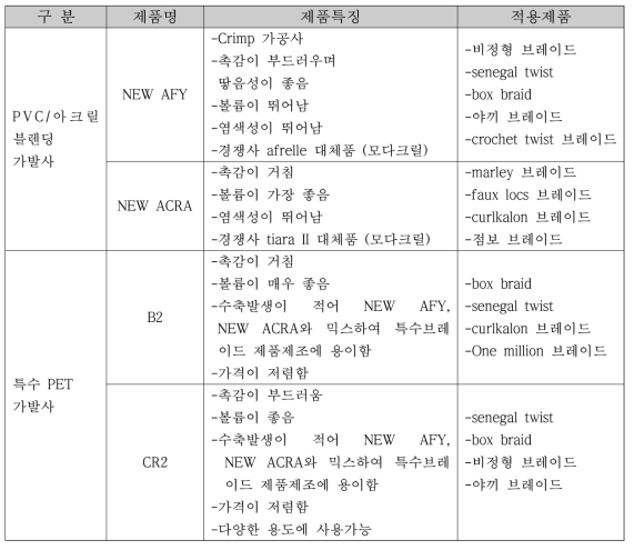 특수브레이드 전용사 개발 제품