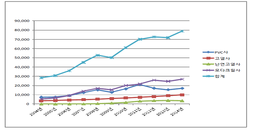 모다크릴사, PVC가발사, 난연고열사 성장 추이