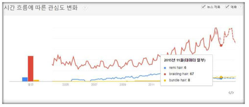 최근 가발 시장동향