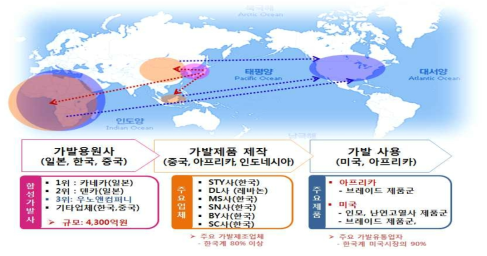 가발산업 구조