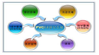 PVC 배합 formulation 개발
