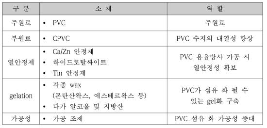 PVC 원료 및 첨가제에 따른 역할