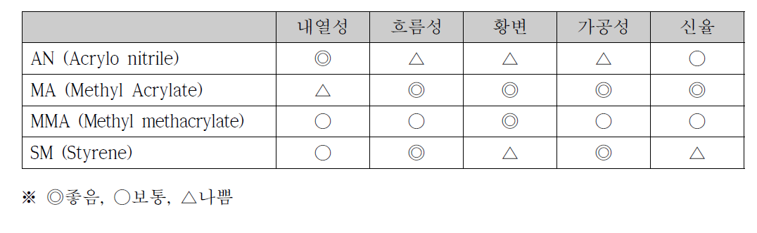 모노머 종류에 따른 고분자물성