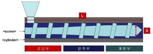 Extruder 구조