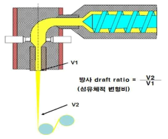 방사 Draft ratio