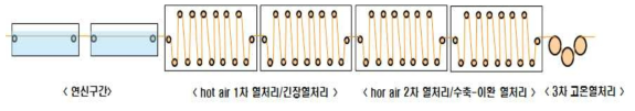 열처리 공정