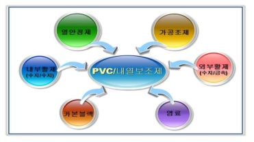 PVC 배합 조건