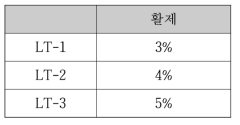 활제 함량 시험조건