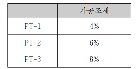 가공조제 함량 시험조건