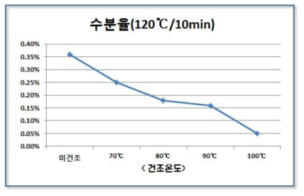 건조온도에 따른 PVC/아크릴계 블렌딩 수지 수분율