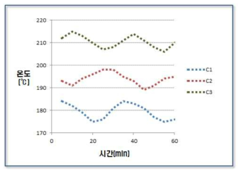 3,600KW block heater 사용 시 시간에 따른 온도변화