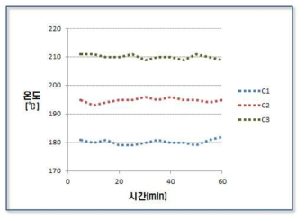 2,400KW block heater 사용 시 시간에 따른 온도변화