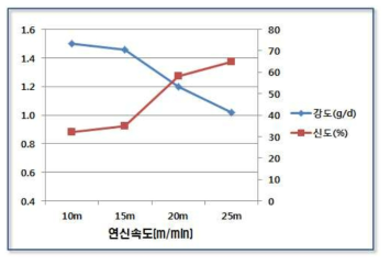 연신속도에 따른 물성의 변화