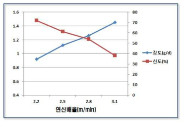 연신배율에 따른 물성의 변화