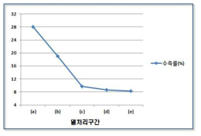 열처리 구간 변경에 따른 수축률 변화