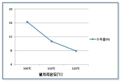 열처리온도 조건에 따른 수축률 변화