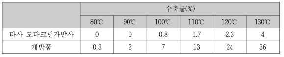 타사 모다크릴가발사와 개발품의 온도별 수축율