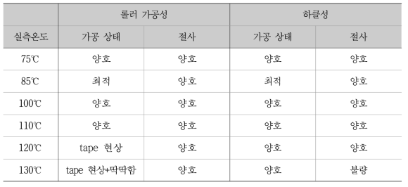 개발품의 야끼 가공 온도에 따른 가공성 및 하클성