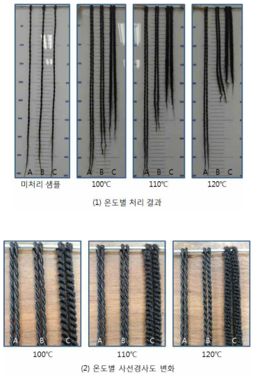 열처리온도에 따른 저수축사와 고수축사의 수축양상