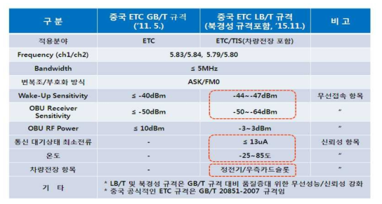 중국 GB/T, LB/T 목표 규격과의 비교