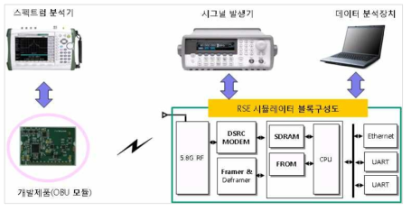 성능 시험장치 구성