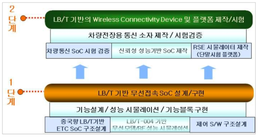 중국향 차량전장용 5.8GHz DSRC SoC 년차별 개발내용